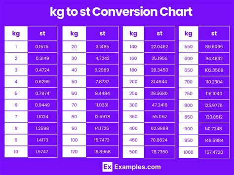 Kilograms to Stones (kg to st) .